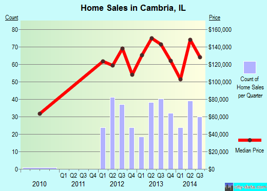 Cambria,IL real estate house value index trend