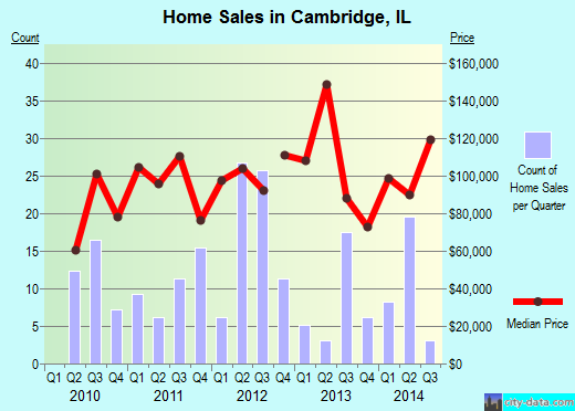 Cambridge,IL real estate house value index trend