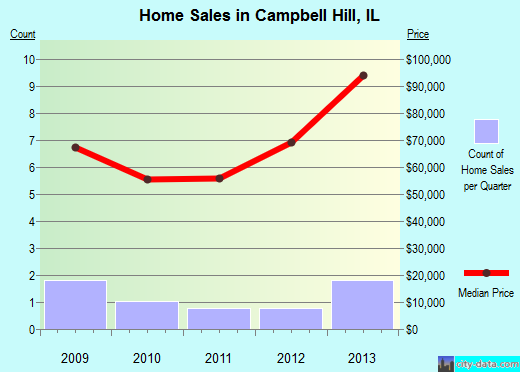 Campbell Hill,IL real estate house value index trend