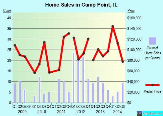 Camp Point,IL real estate house value index trend