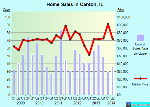 Canton,IL real estate house value index trend