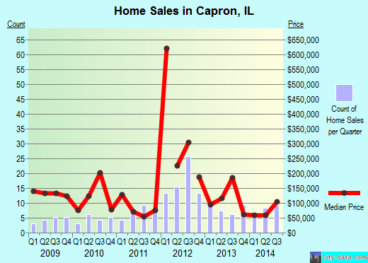 Capron,IL real estate house value index trend