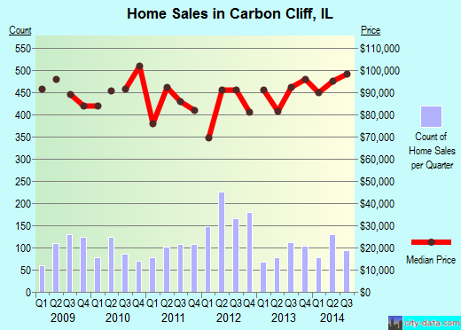 Carbon Cliff,IL real estate house value index trend