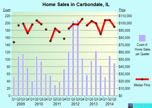 Carbondale Illinois Il Profile Potion Maps Real Estate Carbondale Il Real Estate House Value Index Trend