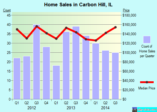Carbon Hill,IL real estate house value index trend