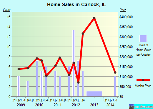 Carlock,IL real estate house value index trend