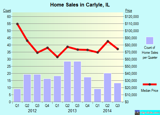 Carlyle,IL real estate house value index trend