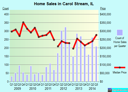 Carol Stream,IL real estate house value index trend