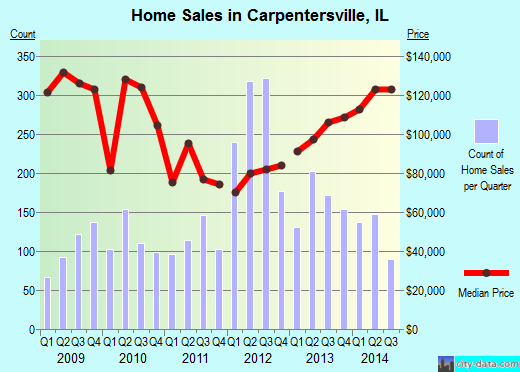 Carpentersville,IL real estate house value index trend