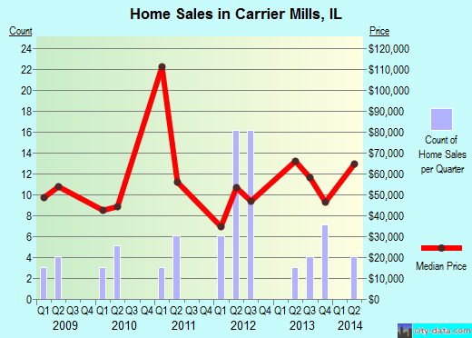 Carrier Mills,IL real estate house value index trend