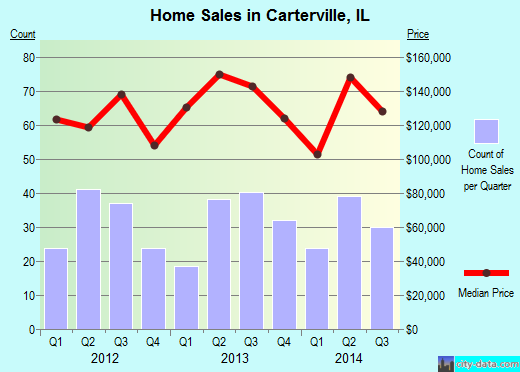 Carterville,IL index of house prices