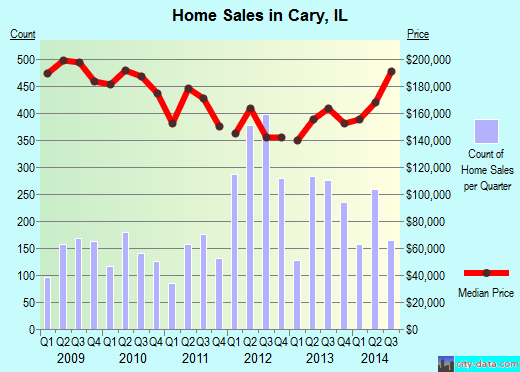 Cary,IL real estate house value index trend