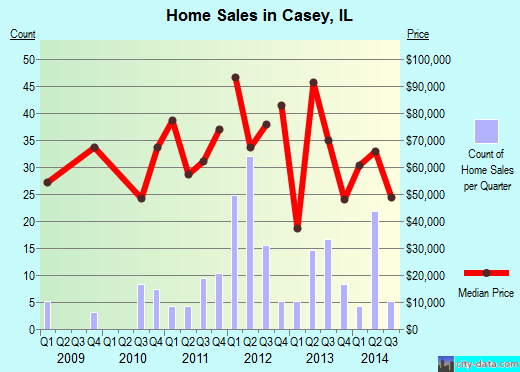 Casey,IL real estate house value index trend