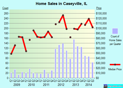 Caseyville,IL real estate house value index trend