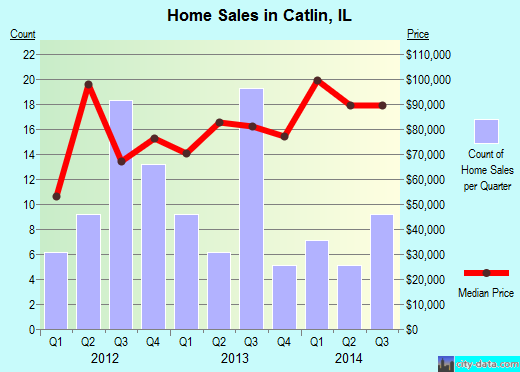 Catlin,IL real estate house value index trend