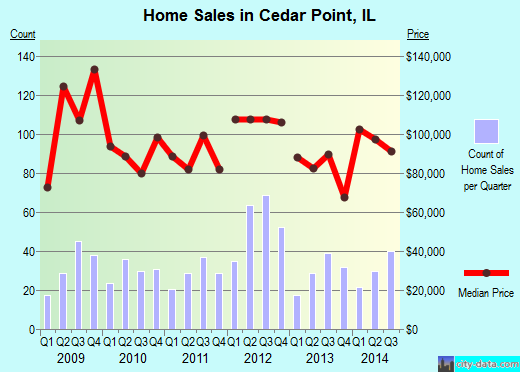 Cedar Point,IL real estate house value index trend