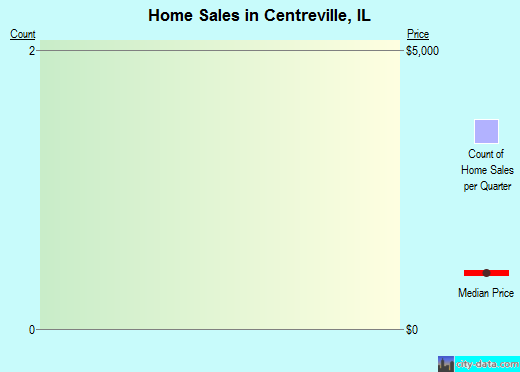 Centreville,IL real estate house value index trend