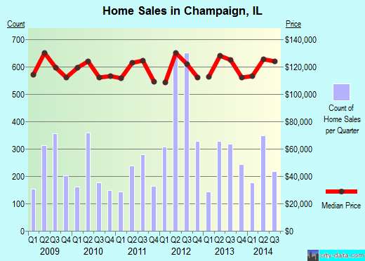Champaign,IL real estate house value index trend