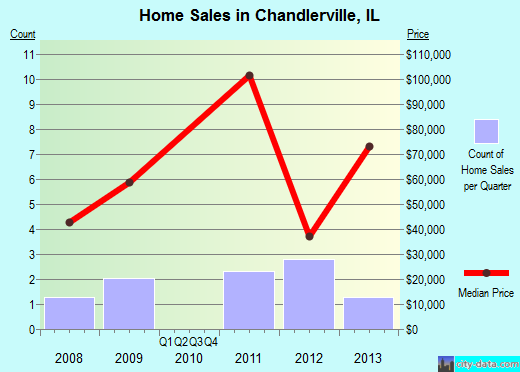 Chandlerville,IL real estate house value index trend