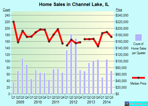 Channel Lake,IL real estate house value index trend