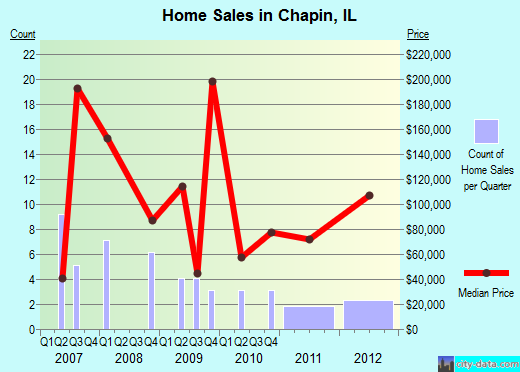 Chapin,IL real estate house value index trend