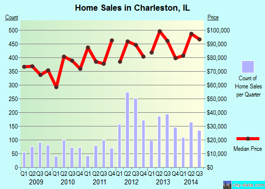 Charleston,IL real estate house value index trend