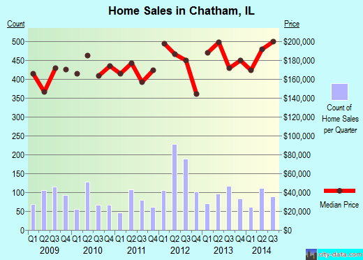 Chatham,IL real estate house value index trend