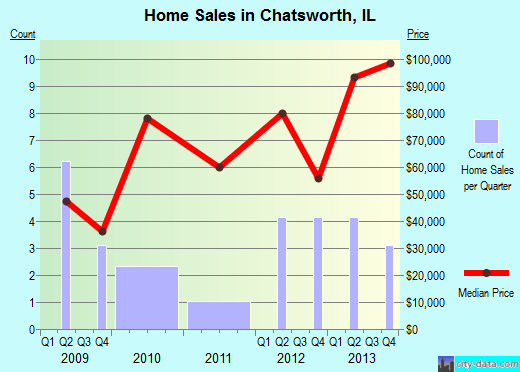 Chatsworth,IL real estate house value index trend