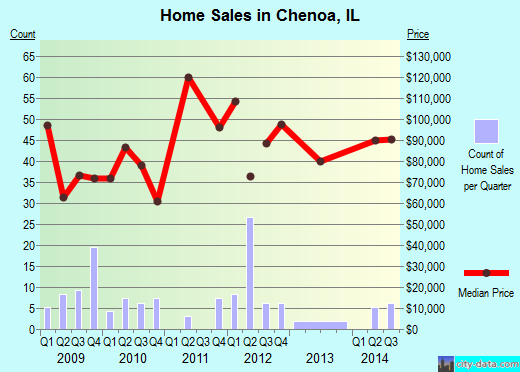 Chenoa,IL real estate house value index trend