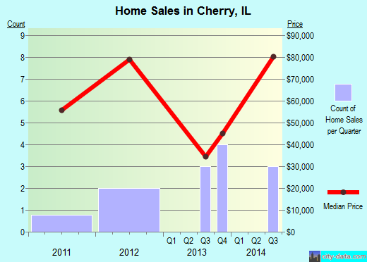 Cherry,IL real estate house value index trend
