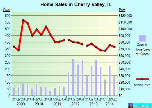 Cherry Valley,IL real estate house value index trend