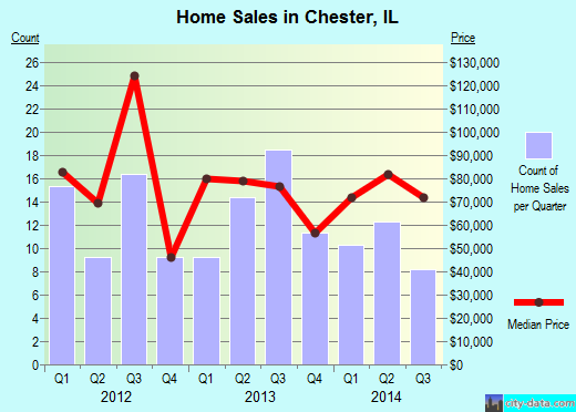 Chester,IL real estate house value index trend