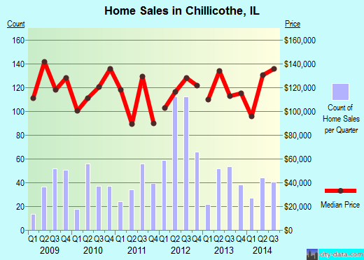 Chillicothe,IL real estate house value index trend