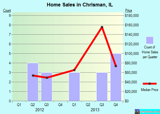 Chrisman,IL index of house prices