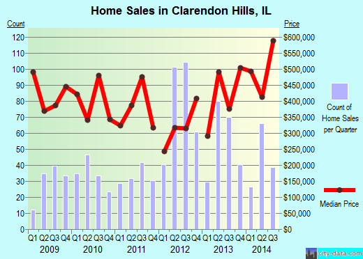 Clarendon Hills,IL real estate house value index trend