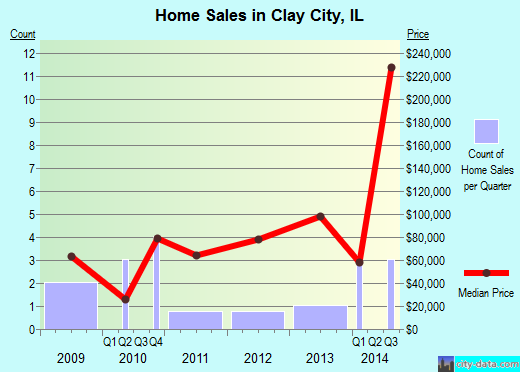 Clay City,IL index of house prices