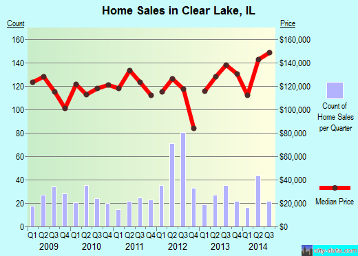 Clear Lake,IL real estate house value index trend