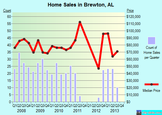 Brewton,AL real estate house value index trend