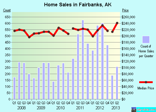 Fairbanks,AK real estate house value index trend