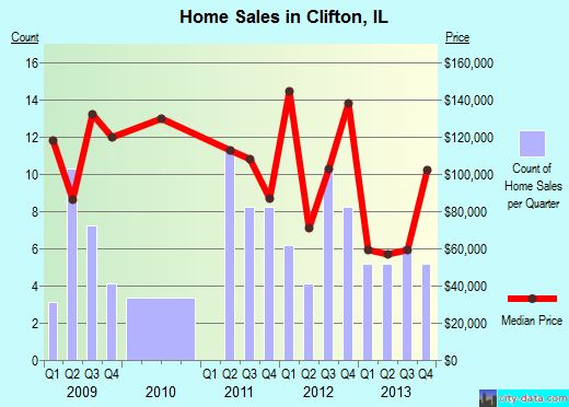 Clifton,IL real estate house value index trend