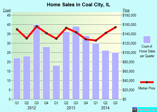 Coal City,IL real estate house value index trend