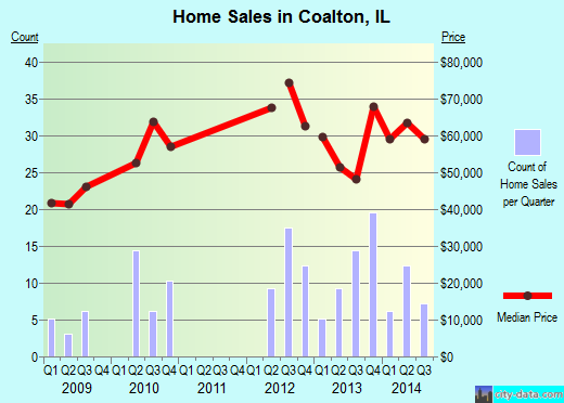 Coalton,IL real estate house value index trend