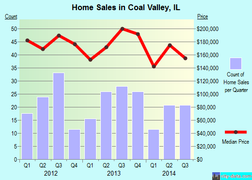 Coal Valley,IL real estate house value index trend