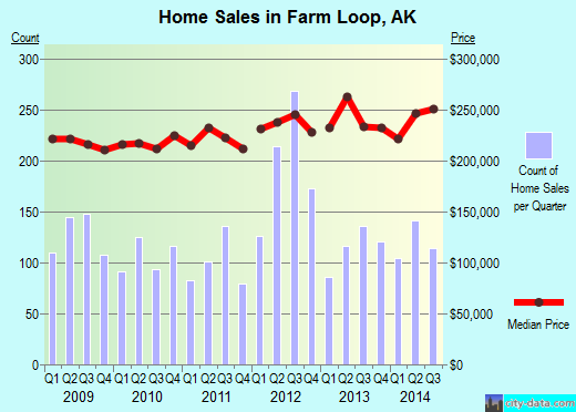 Farm Loop,AK real estate house value index trend