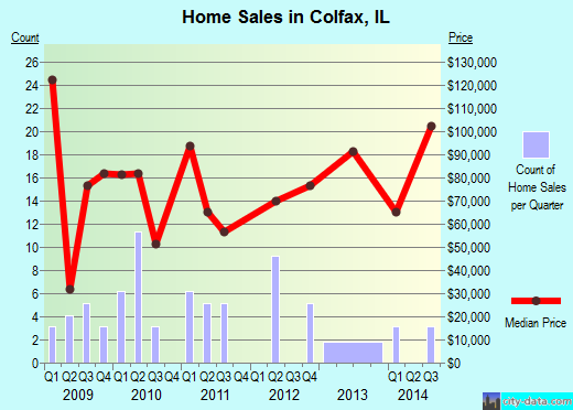 Colfax,IL index of house prices