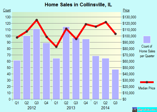 Collinsville,IL real estate house value index trend