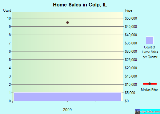 Colp,IL real estate house value index trend