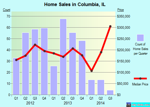 Columbia,IL real estate house value index trend