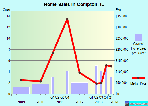 Compton,IL real estate house value index trend