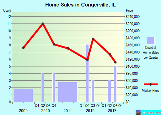 Congerville,IL real estate house value index trend
